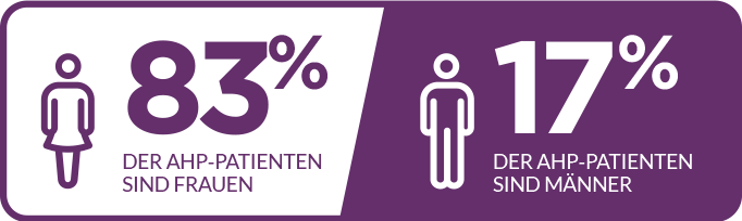 83 % DER AHP-PATIENTEN SIND FRAUEN