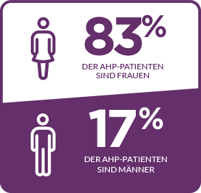 83 % DER AHP-PATIENTEN SIND FRAUEN