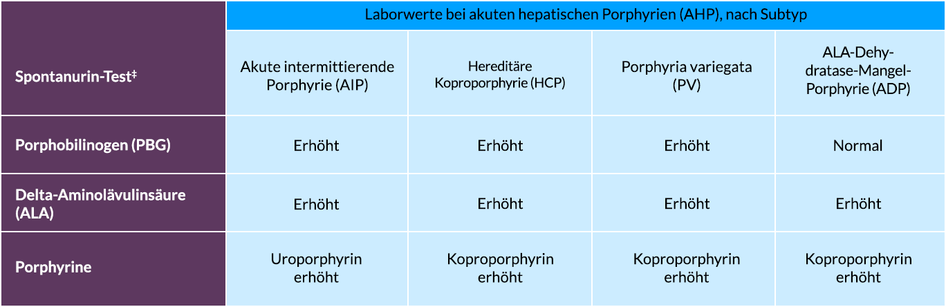 Untersuchung auf AHP: Laborwerte für Spontanurintests