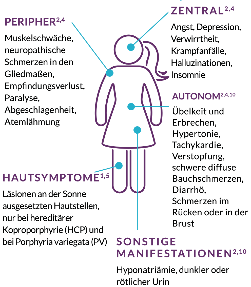 Symptome der akuten hepatischen Porphyrie